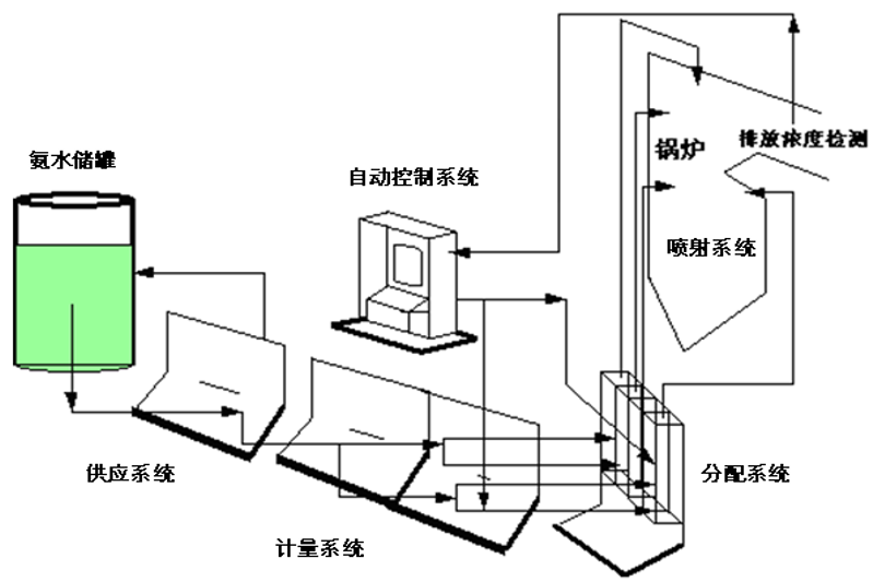 脫硝系統(tǒng)